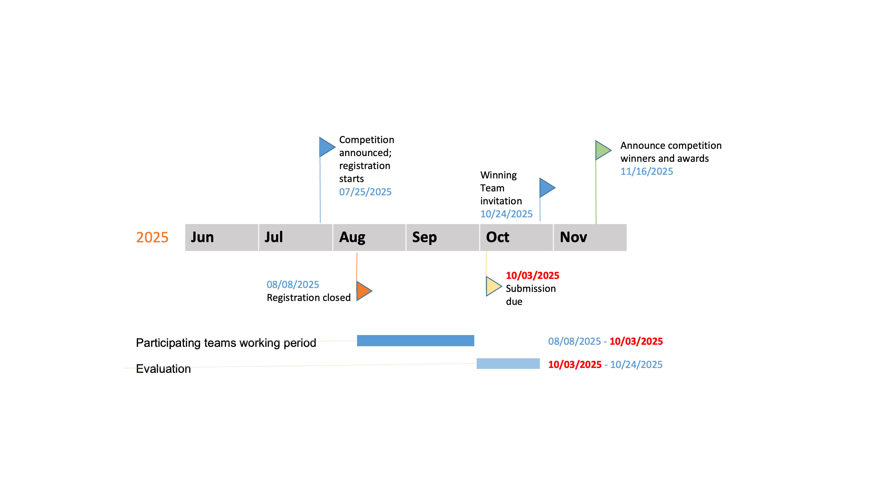 iDASH 2025 Timeline
